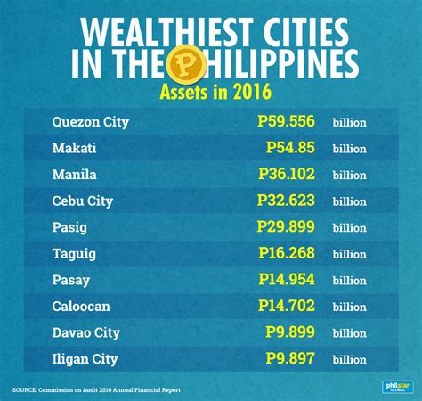 philippines richest cities|LIST: Richest Philippine cities, municipalities, provinces in 2022.